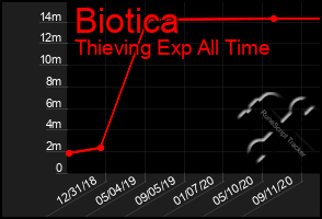 Total Graph of Biotica