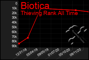 Total Graph of Biotica
