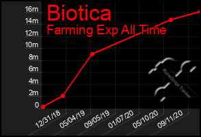 Total Graph of Biotica