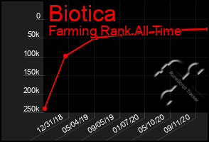 Total Graph of Biotica