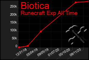 Total Graph of Biotica