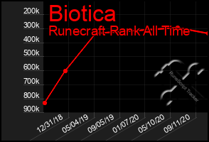 Total Graph of Biotica