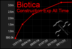 Total Graph of Biotica