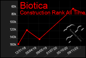Total Graph of Biotica