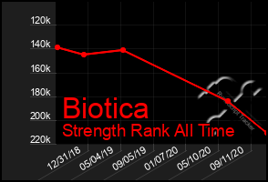 Total Graph of Biotica