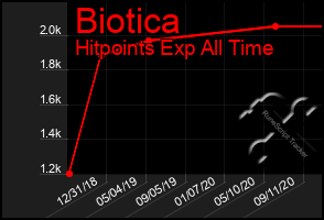 Total Graph of Biotica