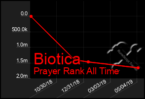 Total Graph of Biotica