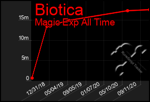 Total Graph of Biotica