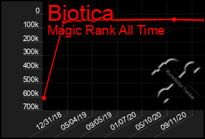 Total Graph of Biotica