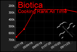 Total Graph of Biotica