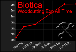 Total Graph of Biotica