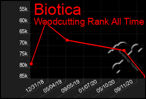 Total Graph of Biotica