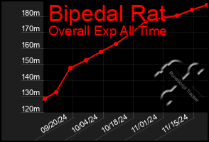 Total Graph of Bipedal Rat