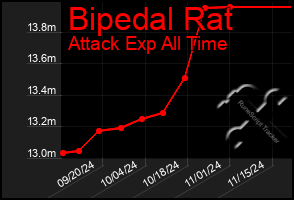 Total Graph of Bipedal Rat