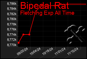 Total Graph of Bipedal Rat