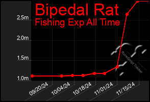 Total Graph of Bipedal Rat