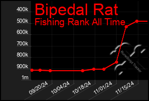 Total Graph of Bipedal Rat