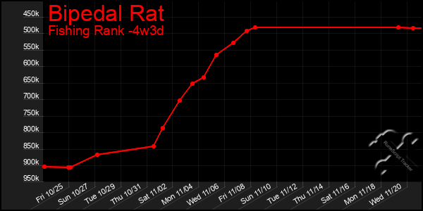 Last 31 Days Graph of Bipedal Rat