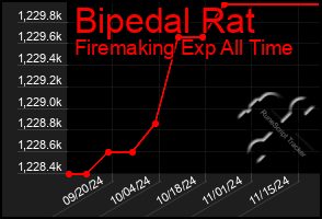 Total Graph of Bipedal Rat