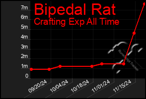 Total Graph of Bipedal Rat