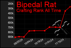 Total Graph of Bipedal Rat