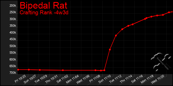 Last 31 Days Graph of Bipedal Rat