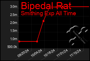 Total Graph of Bipedal Rat