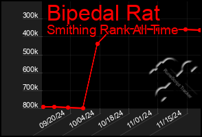 Total Graph of Bipedal Rat