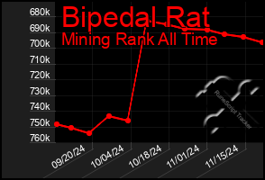 Total Graph of Bipedal Rat