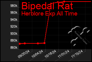 Total Graph of Bipedal Rat