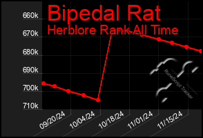 Total Graph of Bipedal Rat