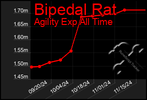 Total Graph of Bipedal Rat