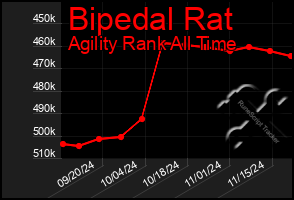 Total Graph of Bipedal Rat