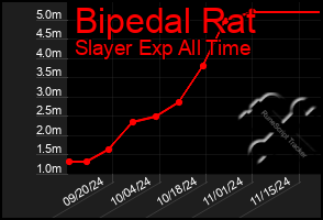 Total Graph of Bipedal Rat