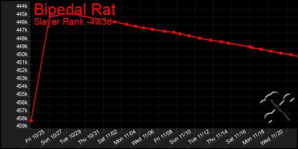 Last 31 Days Graph of Bipedal Rat