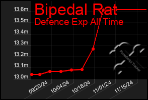 Total Graph of Bipedal Rat