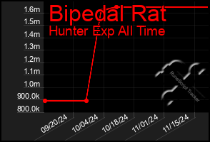 Total Graph of Bipedal Rat