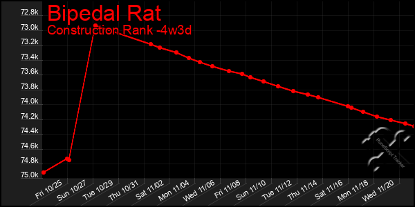 Last 31 Days Graph of Bipedal Rat