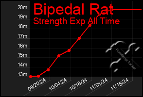 Total Graph of Bipedal Rat