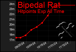 Total Graph of Bipedal Rat