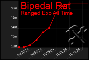 Total Graph of Bipedal Rat