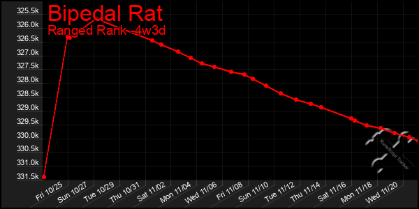 Last 31 Days Graph of Bipedal Rat