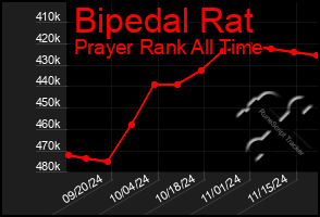 Total Graph of Bipedal Rat