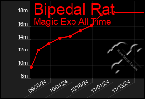 Total Graph of Bipedal Rat