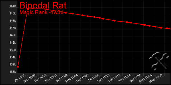 Last 31 Days Graph of Bipedal Rat