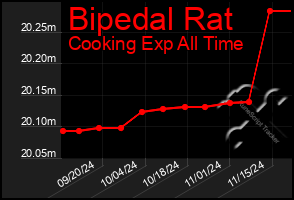 Total Graph of Bipedal Rat