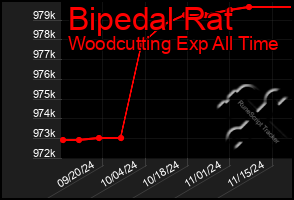 Total Graph of Bipedal Rat