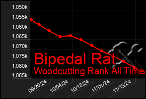 Total Graph of Bipedal Rat