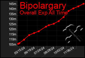 Total Graph of Bipolargary