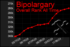 Total Graph of Bipolargary